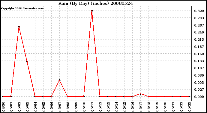 Milwaukee Weather Rain (By Day) (inches)