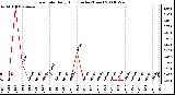 Milwaukee Weather Rain Rate Daily High (Inches/Hour)