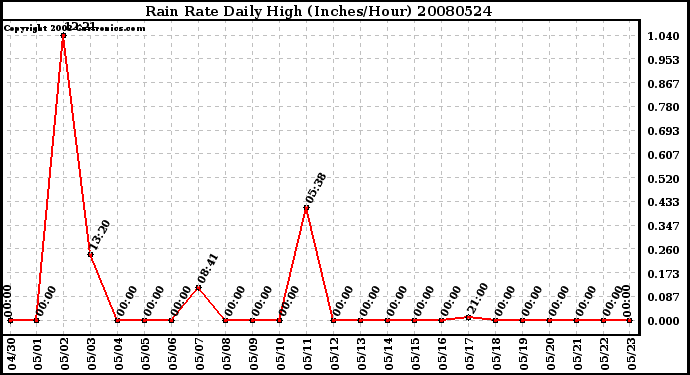 Milwaukee Weather Rain Rate Daily High (Inches/Hour)