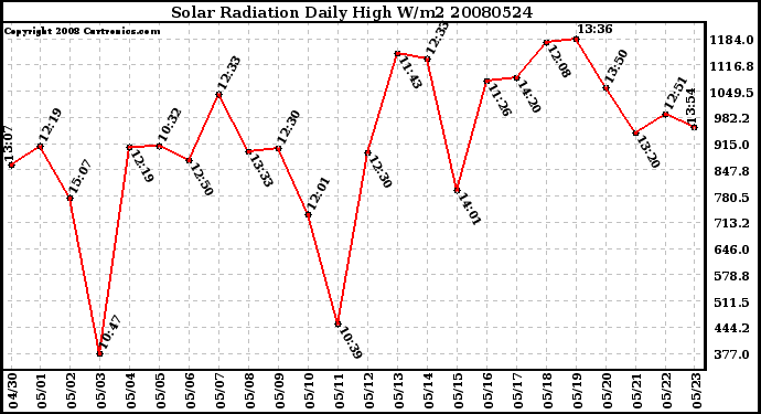 Milwaukee Weather Solar Radiation Daily High W/m2