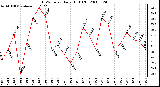 Milwaukee Weather THSW Index Daily High (F)