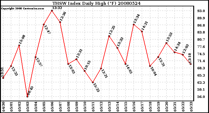 Milwaukee Weather THSW Index Daily High (F)