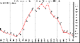 Milwaukee Weather THSW Index per Hour (F) (Last 24 Hours)