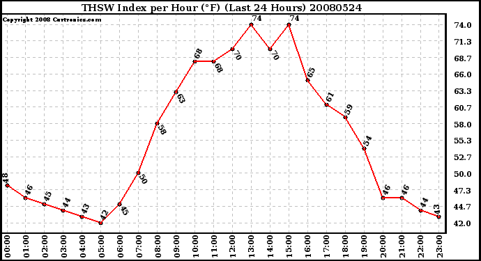 Milwaukee Weather THSW Index per Hour (F) (Last 24 Hours)