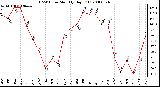 Milwaukee Weather THSW Index Monthly High (F)