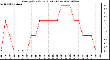 Milwaukee Weather Average Wind Speed (Last 24 Hours)