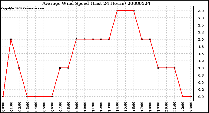 Milwaukee Weather Average Wind Speed (Last 24 Hours)