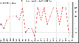 Milwaukee Weather Wind Direction (By Day)