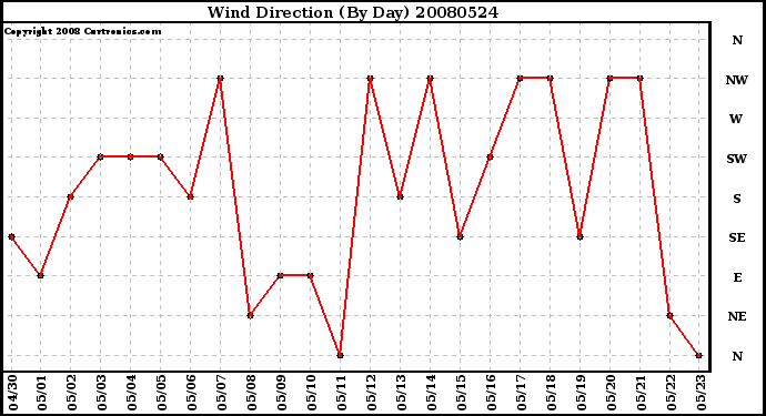 Milwaukee Weather Wind Direction (By Day)