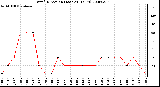 Milwaukee Weather Wind Direction (Last 24 Hours)