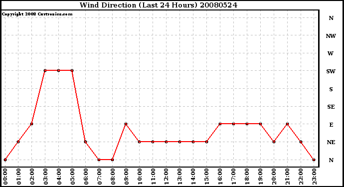 Milwaukee Weather Wind Direction (Last 24 Hours)