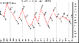 Milwaukee Weather Wind Speed Daily High