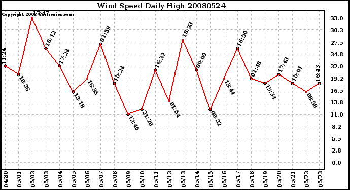 Milwaukee Weather Wind Speed Daily High