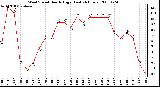 Milwaukee Weather Wind Speed Hourly High (Last 24 Hours)