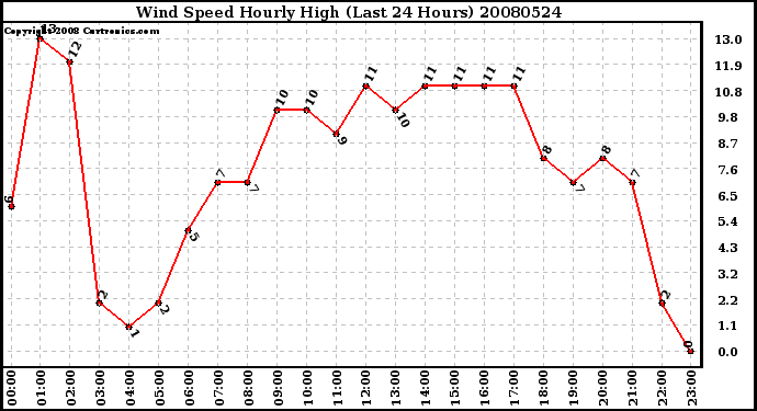 Milwaukee Weather Wind Speed Hourly High (Last 24 Hours)