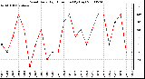 Milwaukee Weather Wind Daily High Direction (By Day)