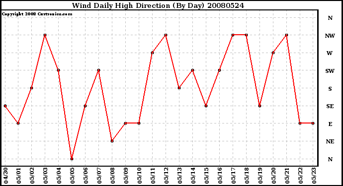 Milwaukee Weather Wind Daily High Direction (By Day)