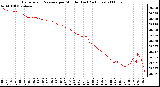 Milwaukee Weather Barometric Pressure per Minute (Last 24 Hours)