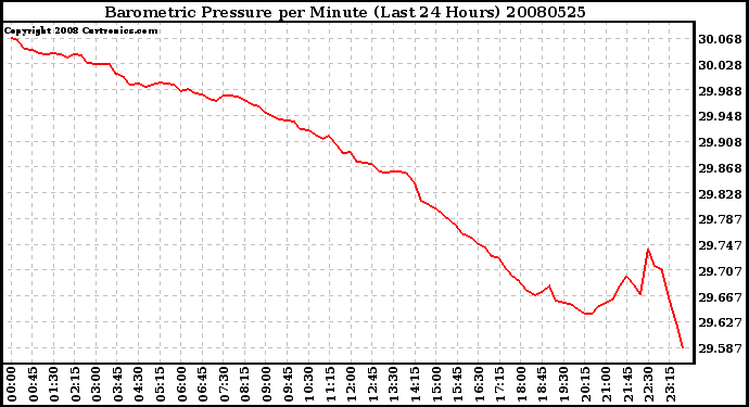 Milwaukee Weather Barometric Pressure per Minute (Last 24 Hours)