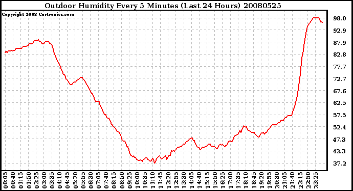 Milwaukee Weather Outdoor Humidity Every 5 Minutes (Last 24 Hours)