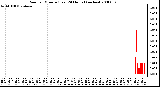 Milwaukee Weather Rain per Minute (Last 24 Hours) (inches)