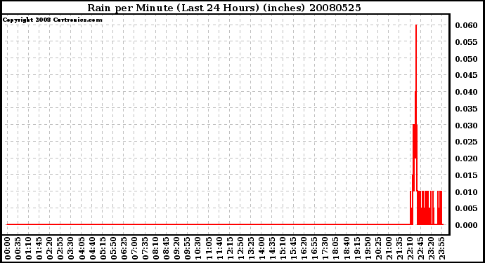 Milwaukee Weather Rain per Minute (Last 24 Hours) (inches)