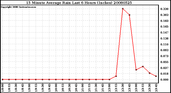 Milwaukee Weather 15 Minute Average Rain Last 6 Hours (Inches)
