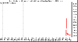 Milwaukee Weather Rain Rate per Minute (Last 24 Hours) (inches/hour)