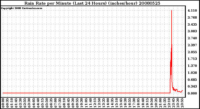 Milwaukee Weather Rain Rate per Minute (Last 24 Hours) (inches/hour)
