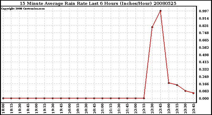 Milwaukee Weather 15 Minute Average Rain Rate Last 6 Hours (Inches/Hour)