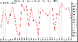 Milwaukee Weather Solar Radiation Avg per Day W/m2/minute