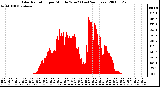 Milwaukee Weather Solar Radiation per Minute W/m2 (Last 24 Hours)