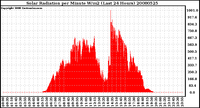 Milwaukee Weather Solar Radiation per Minute W/m2 (Last 24 Hours)