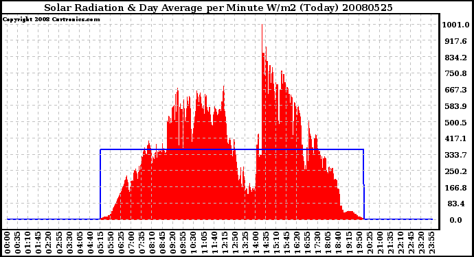 Milwaukee Weather Solar Radiation & Day Average per Minute W/m2 (Today)