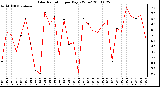 Milwaukee Weather Solar Radiation per Day KW/m2