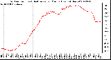 Milwaukee Weather Outdoor Temp (vs) Heat Index per Minute (Last 24 Hours)