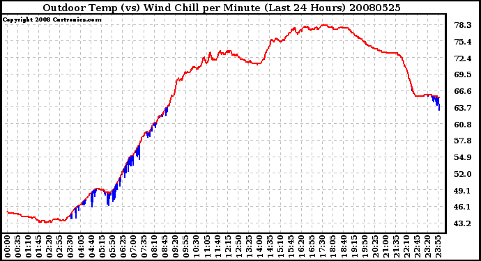 Milwaukee Weather Outdoor Temp (vs) Wind Chill per Minute (Last 24 Hours)