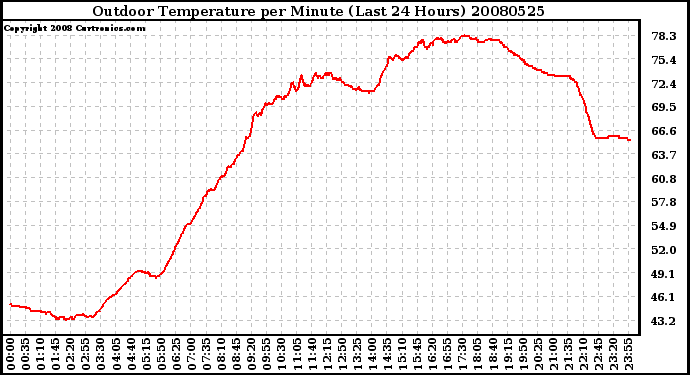 Milwaukee Weather Outdoor Temperature per Minute (Last 24 Hours)