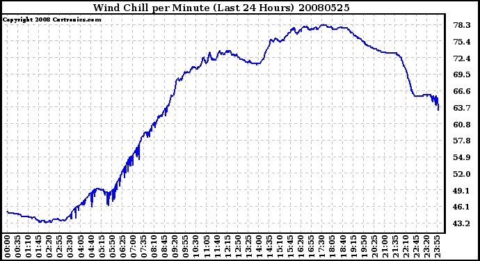 Milwaukee Weather Wind Chill per Minute (Last 24 Hours)