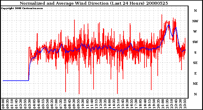 Milwaukee Weather Normalized and Average Wind Direction (Last 24 Hours)