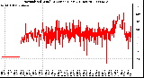 Milwaukee Weather Normalized Wind Direction (Last 24 Hours)