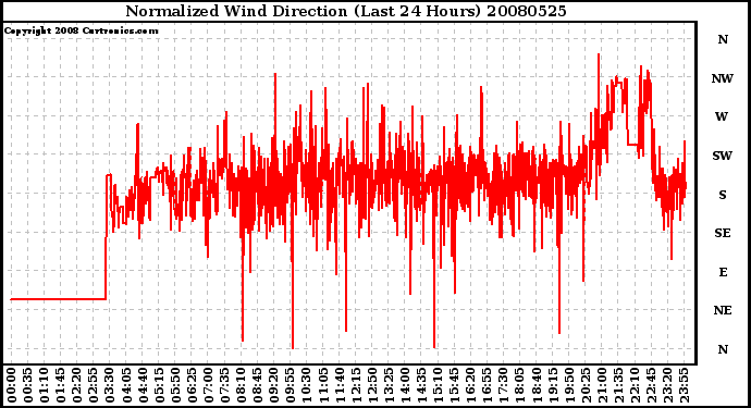Milwaukee Weather Normalized Wind Direction (Last 24 Hours)