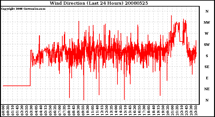 Milwaukee Weather Wind Direction (Last 24 Hours)