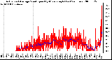 Milwaukee Weather Actual and Average Wind Speed by Minute mph (Last 24 Hours)