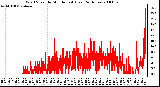 Milwaukee Weather Wind Speed by Minute mph (Last 24 Hours)