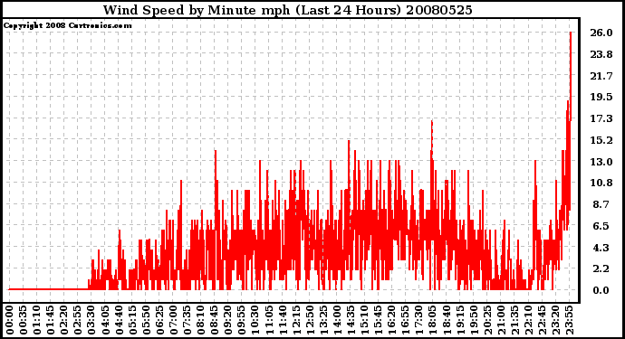 Milwaukee Weather Wind Speed by Minute mph (Last 24 Hours)