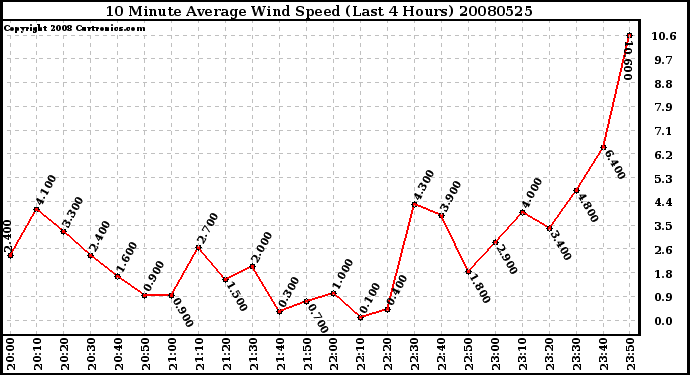 Milwaukee Weather 10 Minute Average Wind Speed (Last 4 Hours)