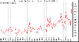 Milwaukee Weather Wind Speed by Minute mph (Last 1 Hour)