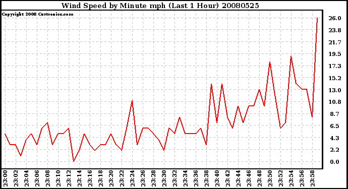 Milwaukee Weather Wind Speed by Minute mph (Last 1 Hour)