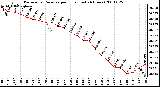 Milwaukee Weather Barometric Pressure per Hour (Last 24 Hours)